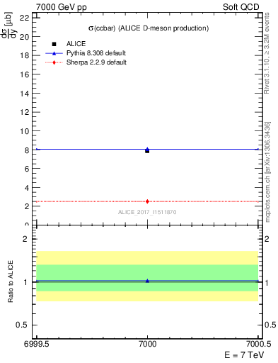 Plot of ccbar.sigma in 7000 GeV pp collisions