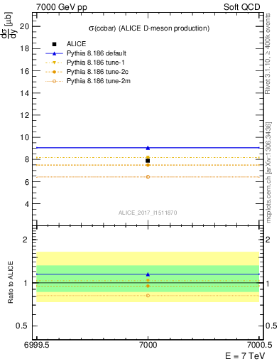 Plot of ccbar.sigma in 7000 GeV pp collisions