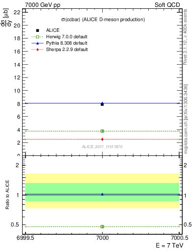 Plot of ccbar.sigma in 7000 GeV pp collisions