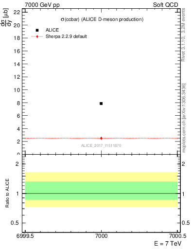 Plot of ccbar.sigma in 7000 GeV pp collisions