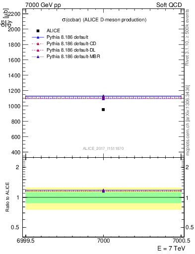 Plot of ccbar.sigma in 7000 GeV pp collisions