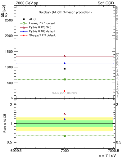 Plot of ccbar.sigma in 7000 GeV pp collisions