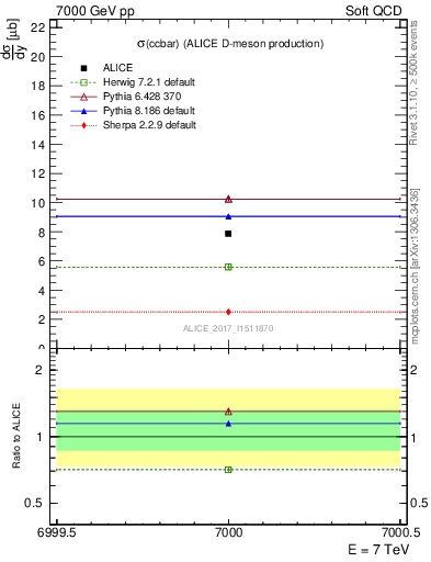 Plot of ccbar.sigma in 7000 GeV pp collisions