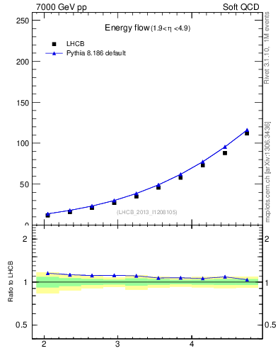 Plot of eflow in 7000 GeV pp collisions