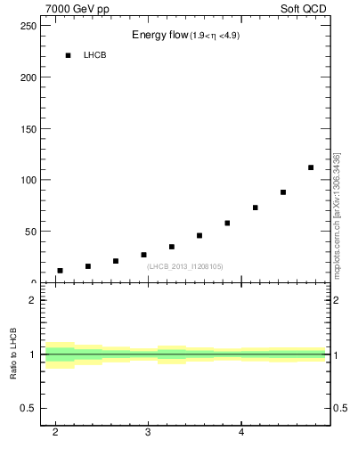 Plot of eflow in 7000 GeV pp collisions