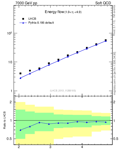 Plot of eflow in 7000 GeV pp collisions