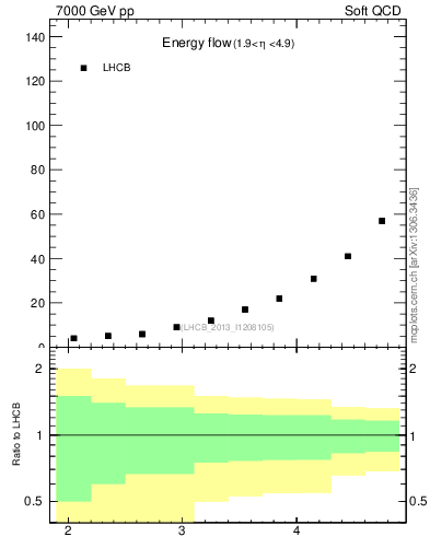 Plot of eflow in 7000 GeV pp collisions