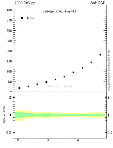 Plot of eflow in 7000 GeV pp collisions