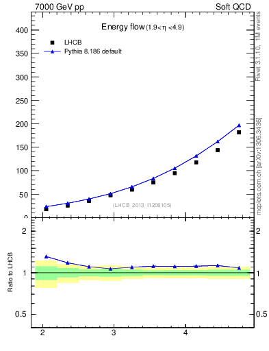 Plot of eflow in 7000 GeV pp collisions