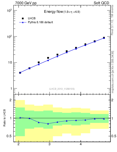 Plot of eflow in 7000 GeV pp collisions