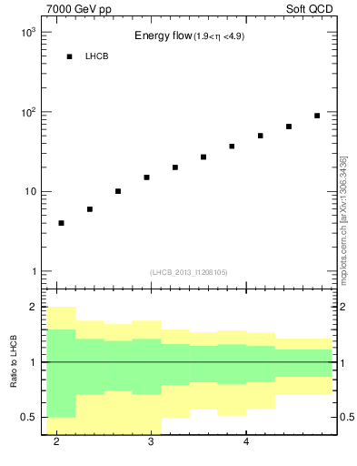 Plot of eflow in 7000 GeV pp collisions