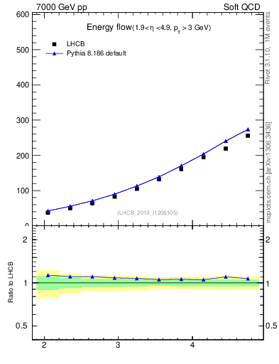 Plot of eflow in 7000 GeV pp collisions