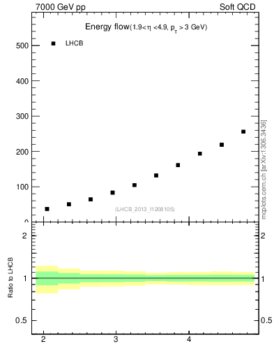 Plot of eflow in 7000 GeV pp collisions