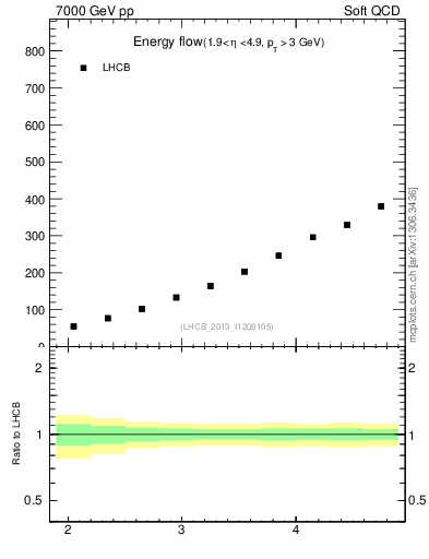 Plot of eflow in 7000 GeV pp collisions