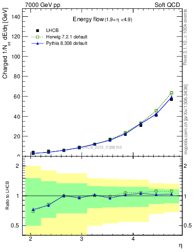 Plot of eflow in 7000 GeV pp collisions