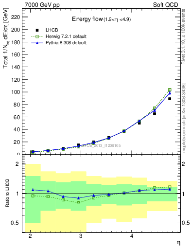 Plot of eflow in 7000 GeV pp collisions