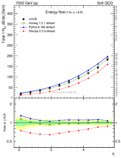 Plot of eflow in 7000 GeV pp collisions