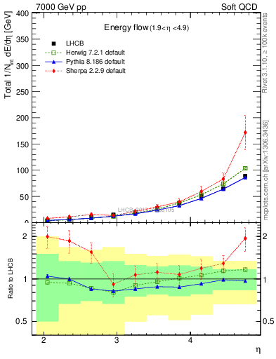 Plot of eflow in 7000 GeV pp collisions