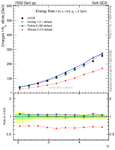 Plot of eflow in 7000 GeV pp collisions