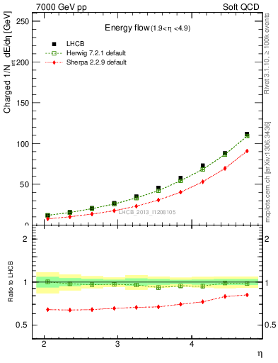 Plot of eflow in 7000 GeV pp collisions