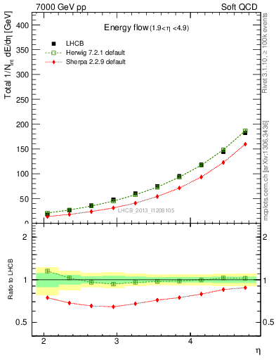 Plot of eflow in 7000 GeV pp collisions