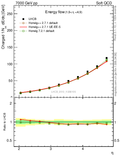 Plot of eflow in 7000 GeV pp collisions