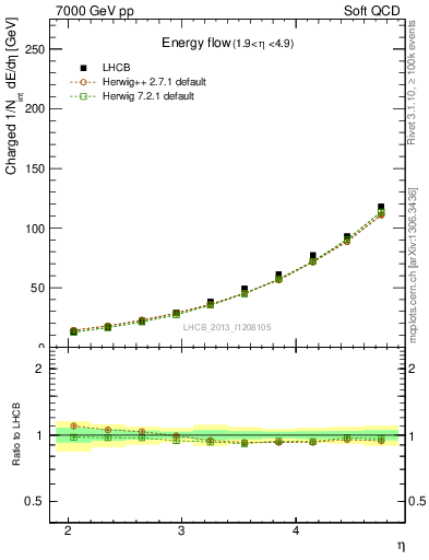 Plot of eflow in 7000 GeV pp collisions