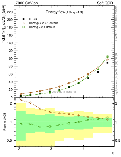 Plot of eflow in 7000 GeV pp collisions