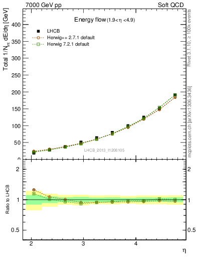 Plot of eflow in 7000 GeV pp collisions