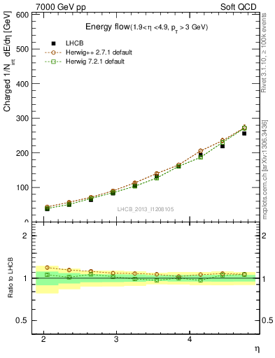 Plot of eflow in 7000 GeV pp collisions