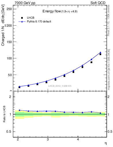 Plot of eflow in 7000 GeV pp collisions