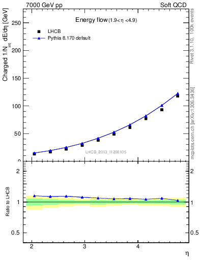 Plot of eflow in 7000 GeV pp collisions