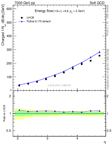 Plot of eflow in 7000 GeV pp collisions