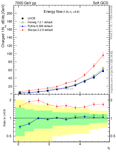 Plot of eflow in 7000 GeV pp collisions