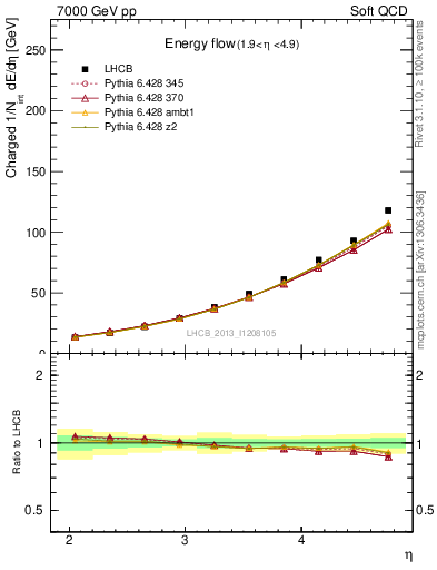 Plot of eflow in 7000 GeV pp collisions