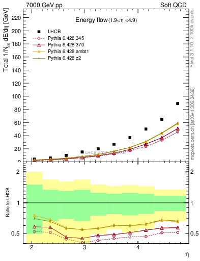 Plot of eflow in 7000 GeV pp collisions