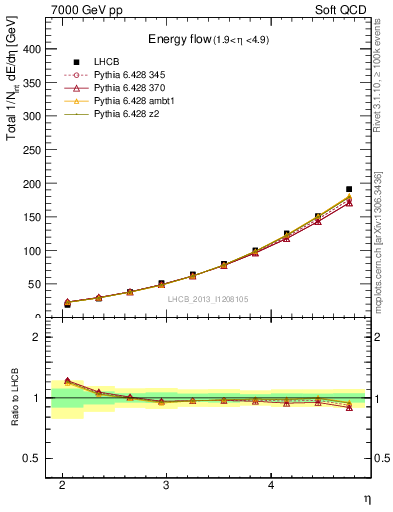 Plot of eflow in 7000 GeV pp collisions