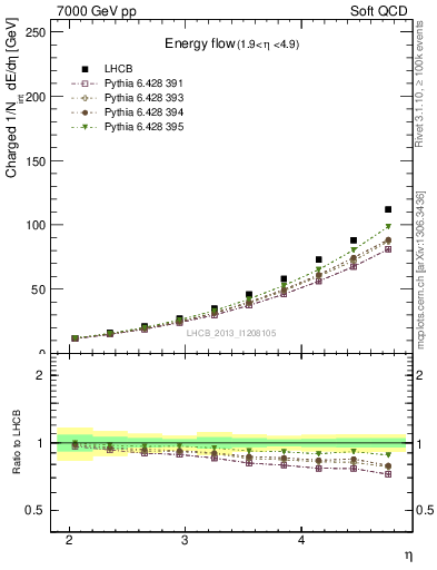 Plot of eflow in 7000 GeV pp collisions