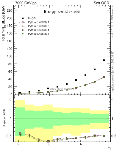 Plot of eflow in 7000 GeV pp collisions