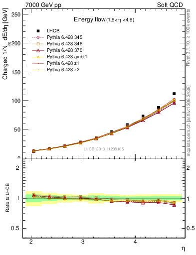 Plot of eflow in 7000 GeV pp collisions