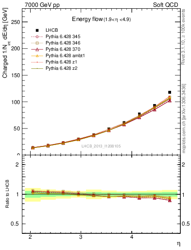 Plot of eflow in 7000 GeV pp collisions