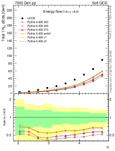 Plot of eflow in 7000 GeV pp collisions