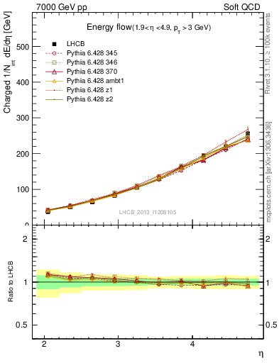 Plot of eflow in 7000 GeV pp collisions