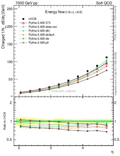 Plot of eflow in 7000 GeV pp collisions