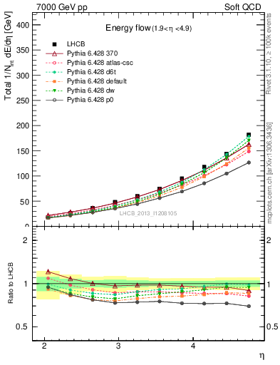 Plot of eflow in 7000 GeV pp collisions