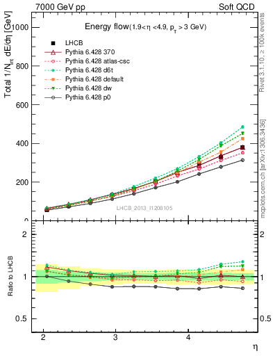 Plot of eflow in 7000 GeV pp collisions