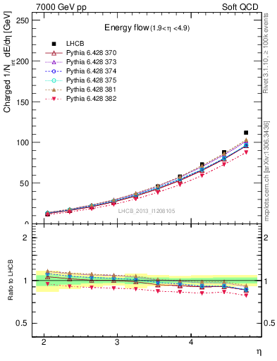 Plot of eflow in 7000 GeV pp collisions