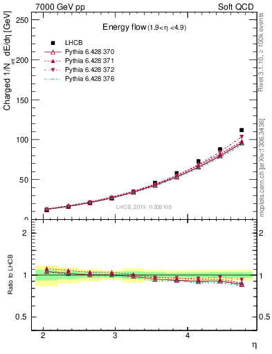 Plot of eflow in 7000 GeV pp collisions