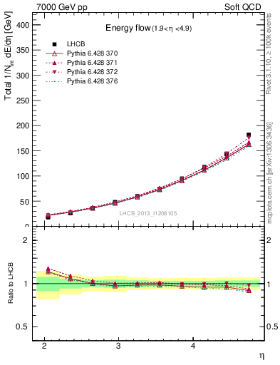 Plot of eflow in 7000 GeV pp collisions