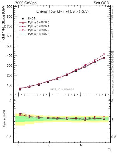 Plot of eflow in 7000 GeV pp collisions